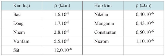 bảng điện trở suất của một số kim loại