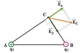 vector điện trường