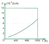 Sự biến thiên điện trở suất của Đồng theo nhiệt độ