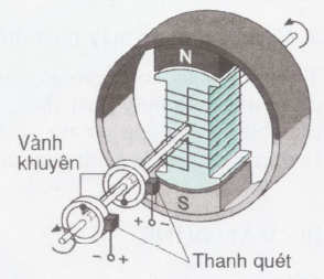 cấu tạo máy phát điện xoay chiều