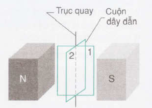 cuộn dây dẫn quay trong từ trường