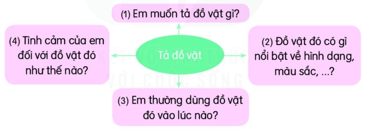 Viết 3-5 câu tả đồ vật em cần dùng để tránh mưa hoặc tránh nắng lớp 2