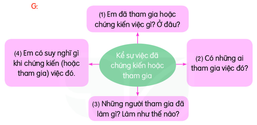 Dàn ý kể về một sự việc em đã chứng kiến hoặc tham gia ở nơi em sống