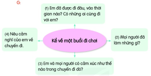 Hướng dẫn viết 4-5 câu kể về một buổi đi chơi cùng người thân hoặc thầy cô, bạn bè