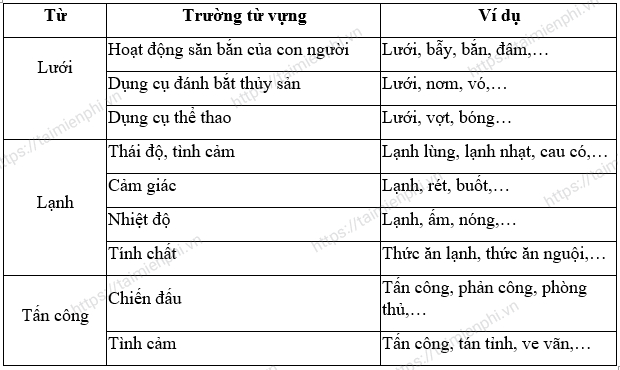 Trường từ vựng là gì?