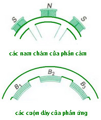 cấu tạo của máy phát điện xoay chiều