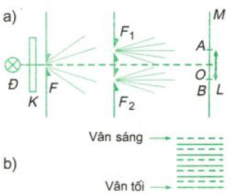 Hiện tượng giao thoa ánh sáng