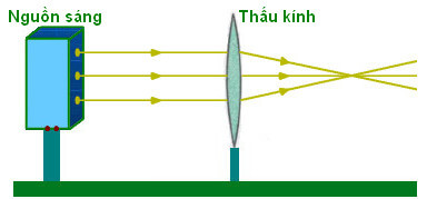 Thí nghiệm thấu kính hội tụ