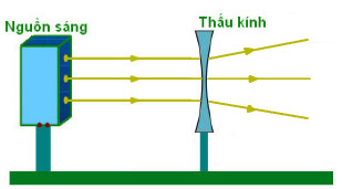 thí nghiệm thấu kính phân kỳ