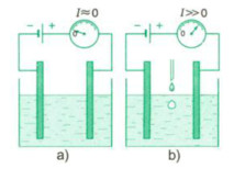 dòng diện trong chất điện phân