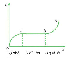 Đồ thị sự phụ thuộc của I theo U