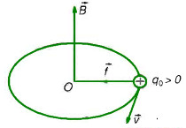 chuyển động của hạt điện tích trong từ trường đều