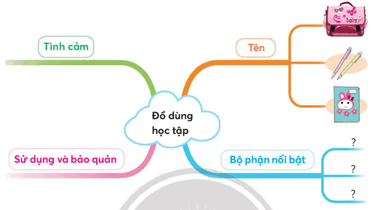 Viết đoạn văn ngắn từ 5 đến 7 câu tả một đồ dùng học tập của em.