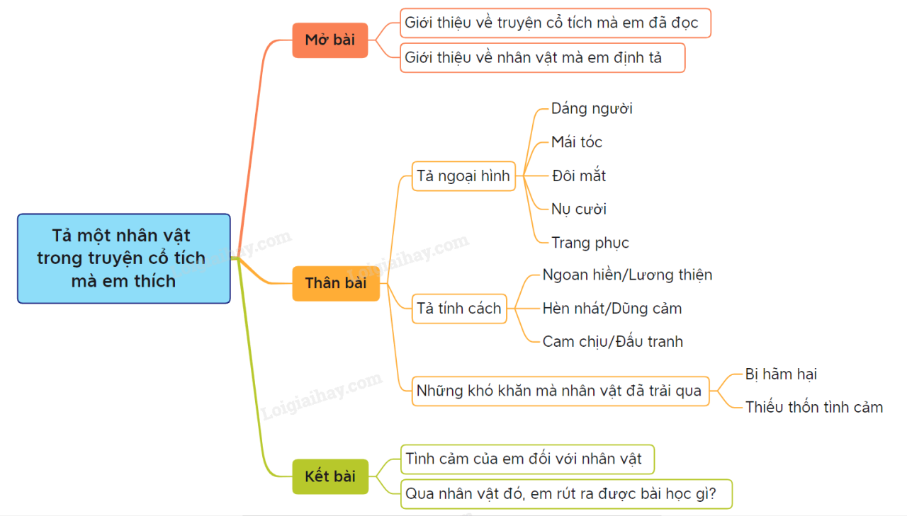 Dàn ý tả một nhân vật trong truyện mà em yêu thích