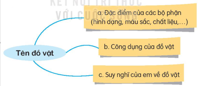 Sơ đồ tư duy viết đoạn văn tả một đồ dùng học tập mà em thích lớp 3