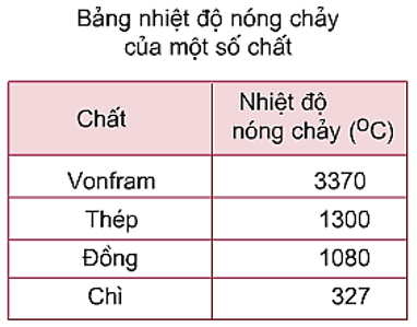 Bài C2 (trang 60 SGK Vật Lý 7)