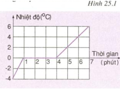 Bài C5 (trang 78 SGK Vật Lý 6)