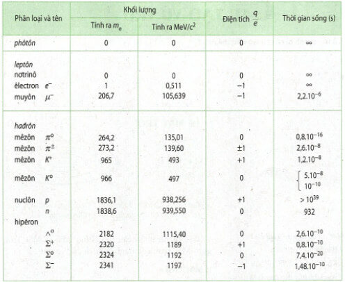 Bảng một số hạt sơ cấp