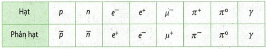 Bảng một số phản hạt
