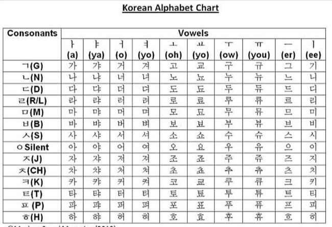 Bảng chữ cái Hangeul (한글)