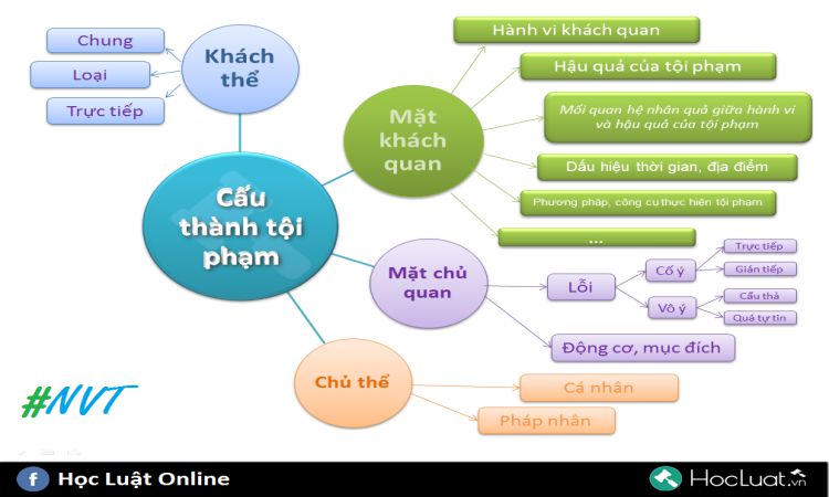 Cấu thành tội phạm