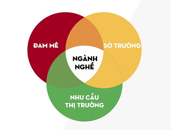 Làm sao để chọn học đúng ngành? - JobsGO Blog