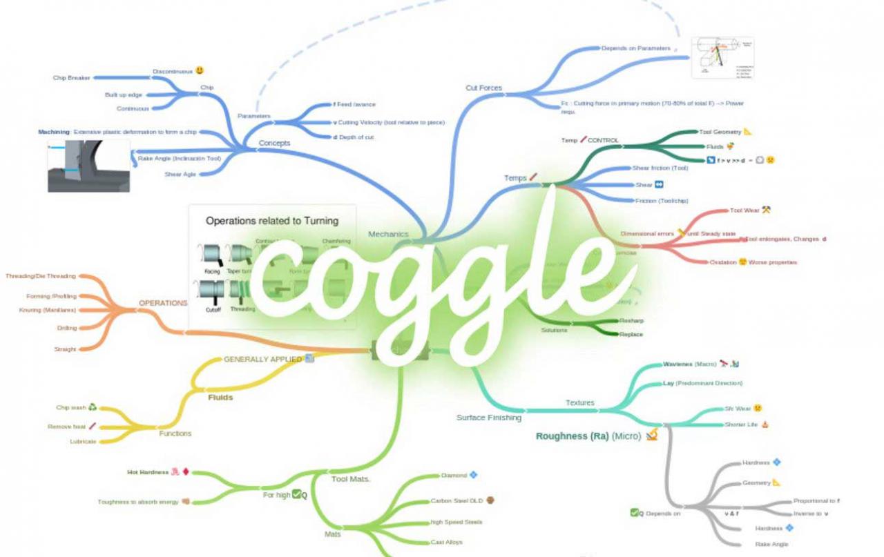 cach-su-dung-coggle Hướng dẫn sử dụng Coggle