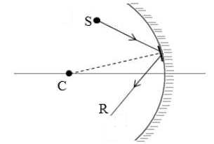 cách vẽ ảnh qua gương cầu lõm