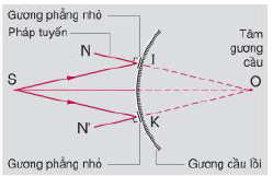 cách vẽ ảnh qua gương cầu lồi