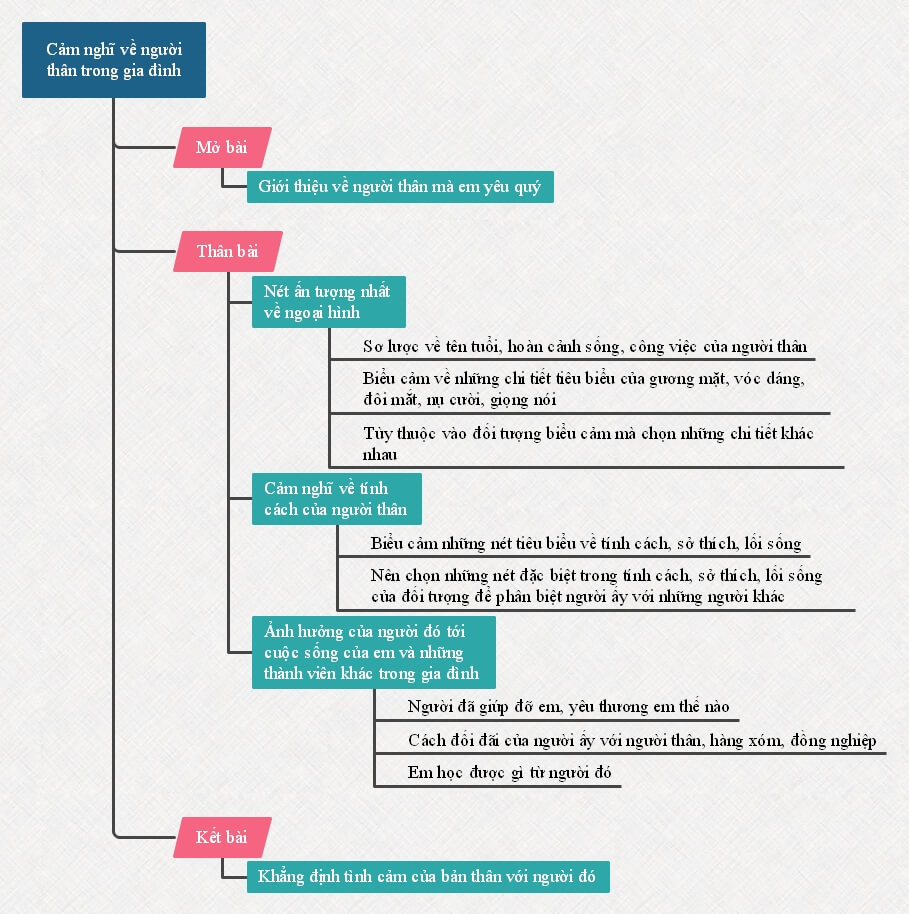 Sơ đồ tư duy cảm nghĩ về người thân trong gia đình