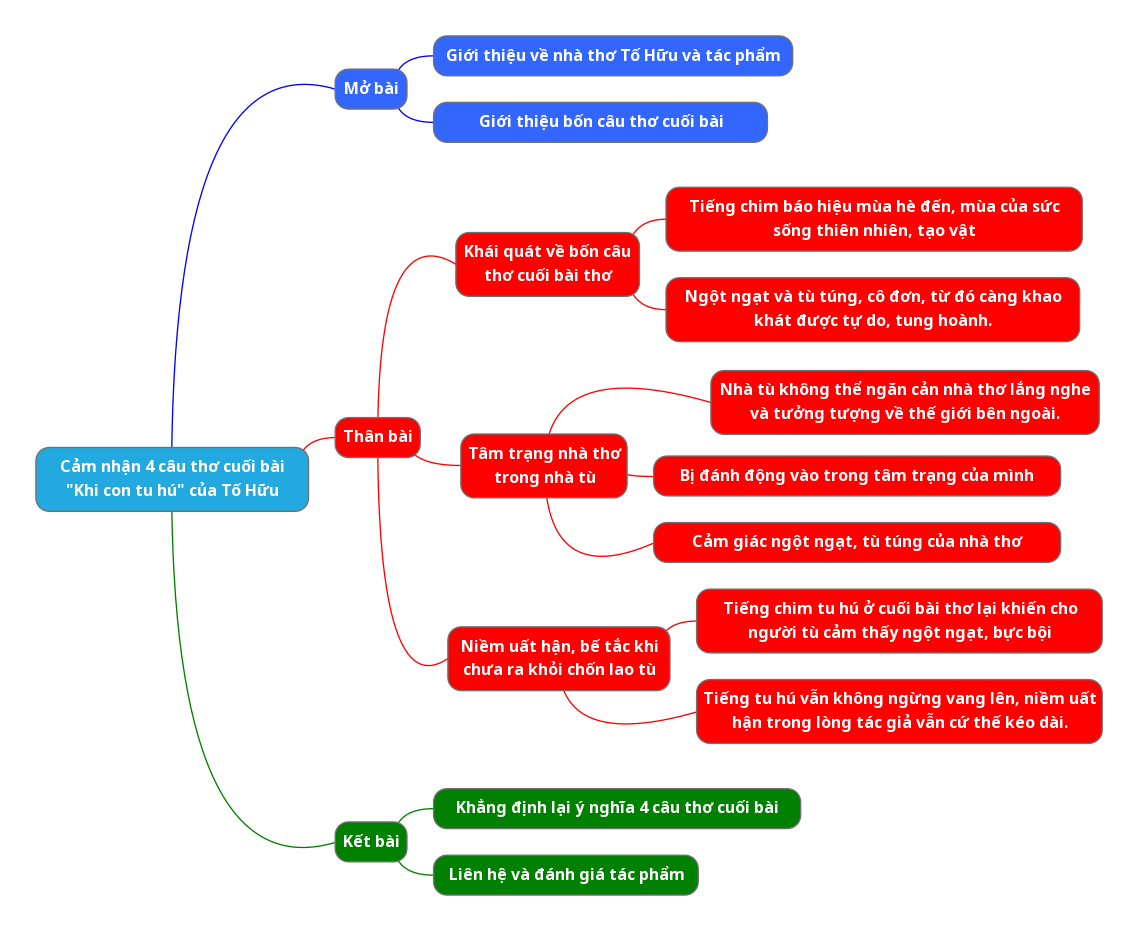 Sơ đồ tư duy cảm nghĩ về 4 câu thơ cuối bài Khi con tu hú