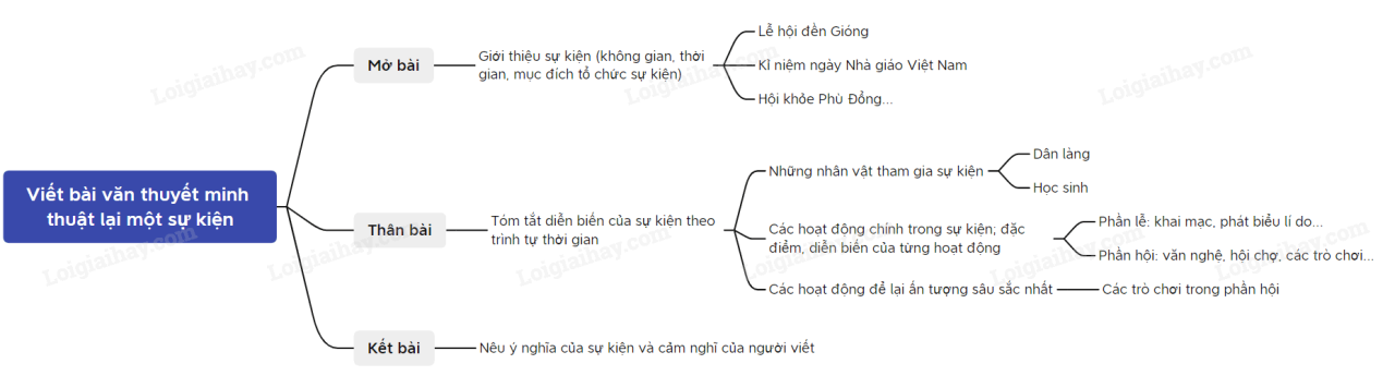 Dàn ý viết bài văn thuyết minh thuật lại một sự kiện (lễ hội) mà em từng tham dự hoặc chứng kiến