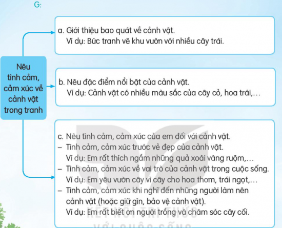 Dàn ý viết đoạn văn nêu tình cảm, cảm xúc về cảnh vật trong tranh lớp 3