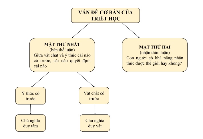 Vấn đề cơ bản của triết học là gì? Trình bày vấn đề cơ bản của triết học