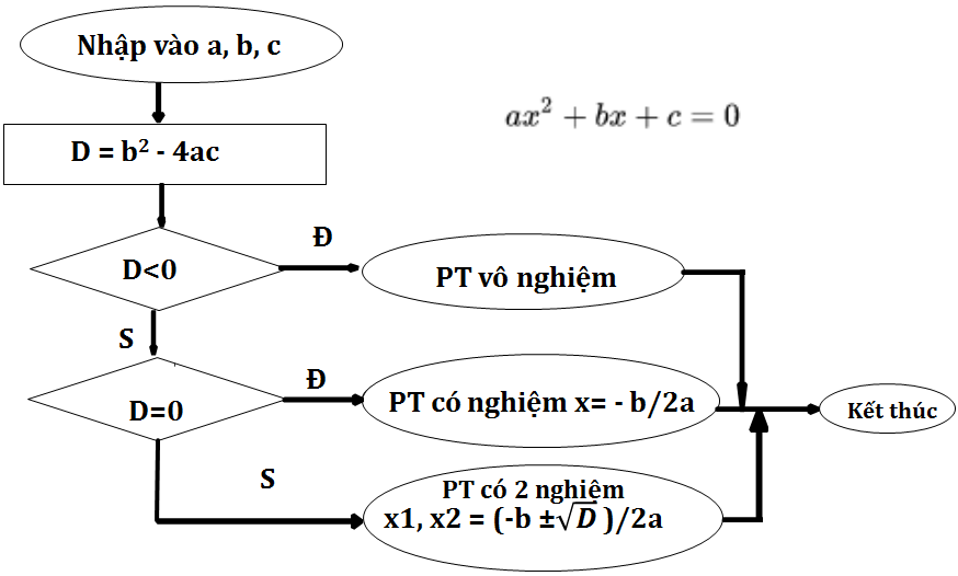 thuật toán giải phương trinhg bậc 2
