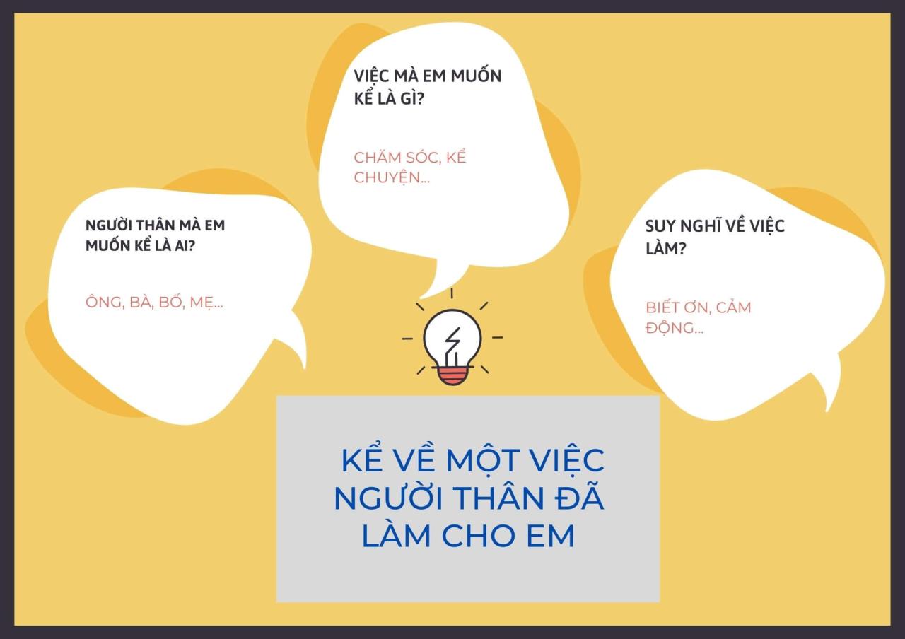 Sơ đồ tư duy kể về một việc người thân đã làm cho em