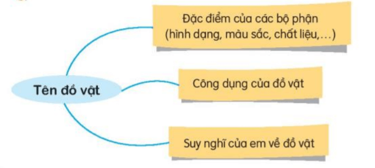 Sơ đồ tư duy viết đoạn văn tả một đồ vật em yêu thích lớp 3