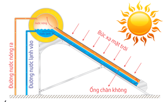 Tóm tắt lý thuyết Vật Lí 8 Bài 23