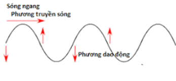 Tóm tắt lý thuyết Vật lí 12 Bài 7