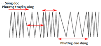 Tóm tắt lý thuyết Vật lí 12 Bài 7