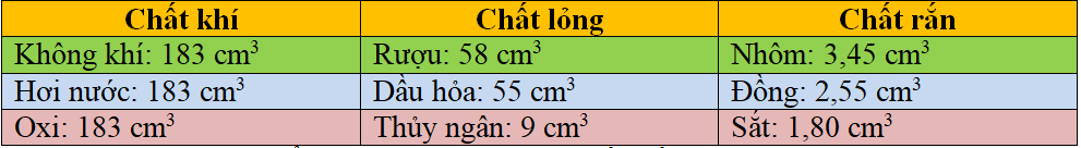 Tóm tắt lý thuyết Vật Lí 6 Bài 20