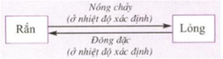 Tóm tắt lý thuyết Vật Lí 6 Bài 25