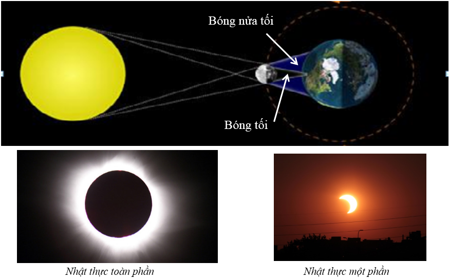 Tóm tắt lý thuyết Vật Lí 7 Bài 3