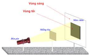 Tóm tắt lý thuyết Vật Lí 7 Bài 3