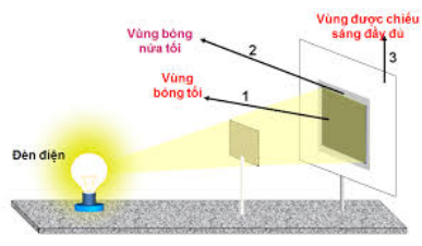 Tóm tắt lý thuyết Vật Lí 7 Bài 3