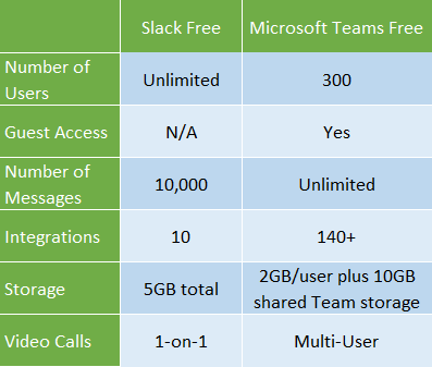 So sánh Microsoft Team và Slack