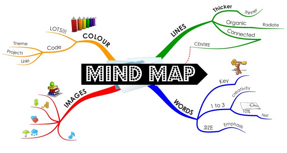 mindmap-dep Cách vẽ mindmap đẹp