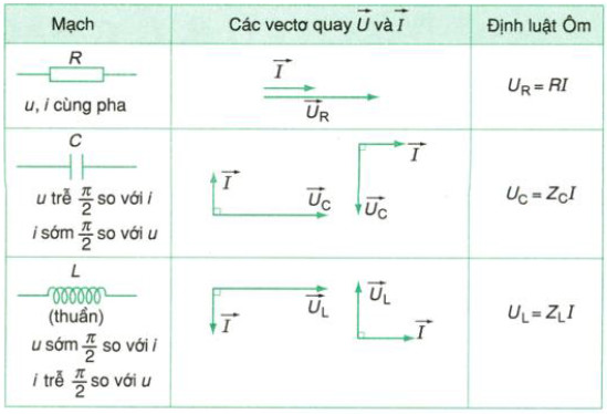 Phương pháp giản đồ Fre-nen trong mạch xoay chiều