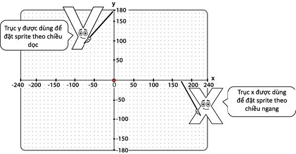 Sân khấu Scratch được chia thành 4 phần