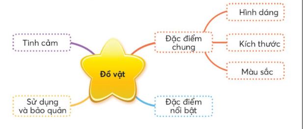 Dàn ý viết đoạn văn ngắn tả một đồ vật em thường dùng khi đi học hoặc đi tham quan du lịch